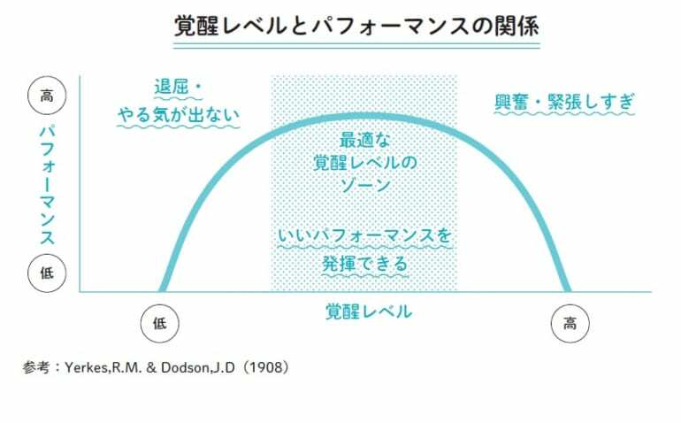 人は最適な覚醒レベルのときに、いいパフォーマンスを発揮できるといわれている。