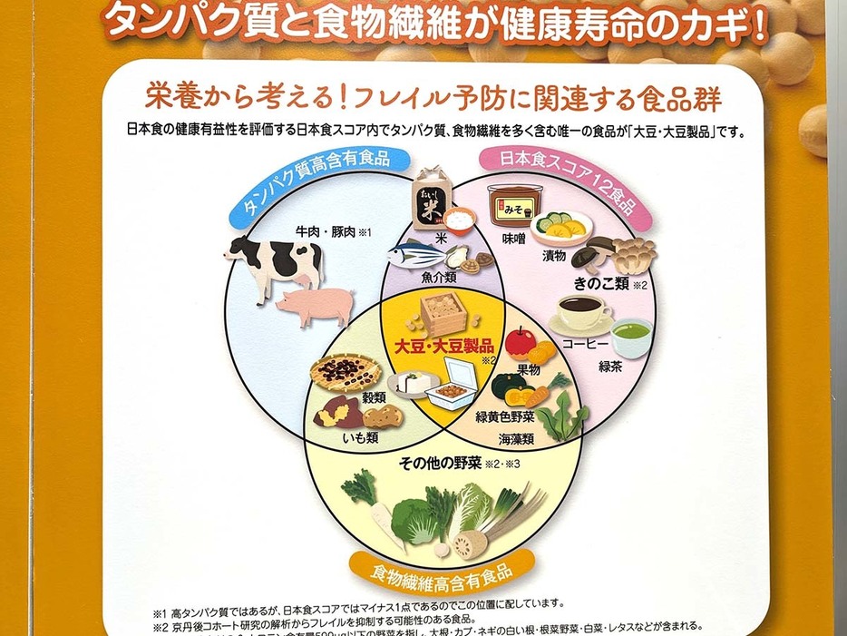 老化を遅らせる3つの食品群の中央値にあるのが「大豆・大豆製品」