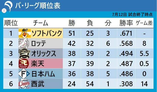 7月12日試合終了時点のパ・リーグ順位表