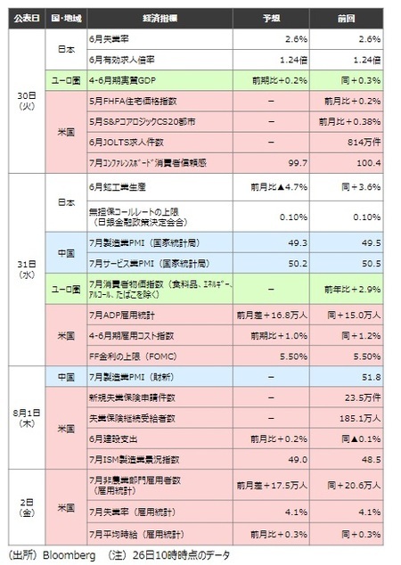 ［図表2］来週発表予定の主要経済指標 出所：Bloomberg