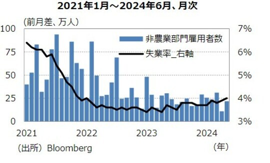 ［図表5］非農業部門雇用者数と失業 出所：Bloomberg