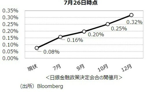 ［図表4］OIS金利先物が織り込む政策金利予想（日銀会合開催月別） 出所：Bloomberg