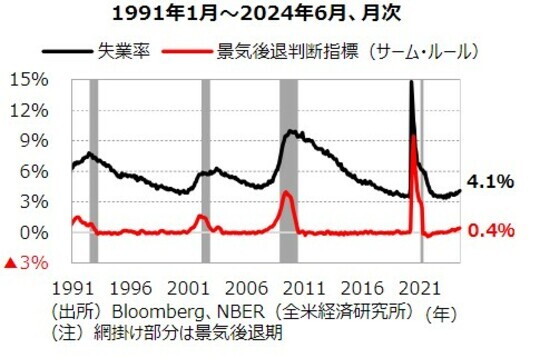 ［図表6］失業率の推移 出所：Bloomberg、NBER（全米経済研究所）