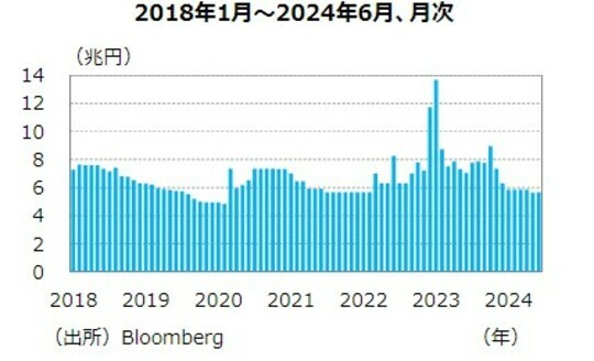 ［図表3］日銀による国債買い入れ額の推移 出所：Bloomberg