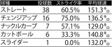 ■7月19日ヤクルト戦 A.ジャクソンの球種別リポート※データ提供=Japan Baseball Data