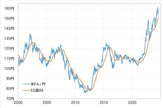 ［図表8］米ドル／円と52週MA（2000年～） 出所：リフィニティブ社データよりマネックス証券作成