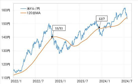 ［図表5］米ドル／円と120日MA（2022年1月～） 出所：リフィニティブ社データよりマネックス証券が作成