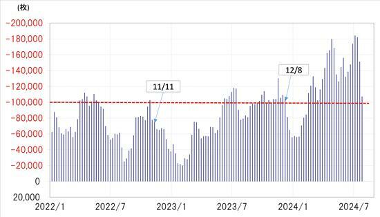 ［図表6］CFTC統計の投機筋の円ポジション（2022年1月～） 出所：リフィニティブ社データよりマネックス証券が作成