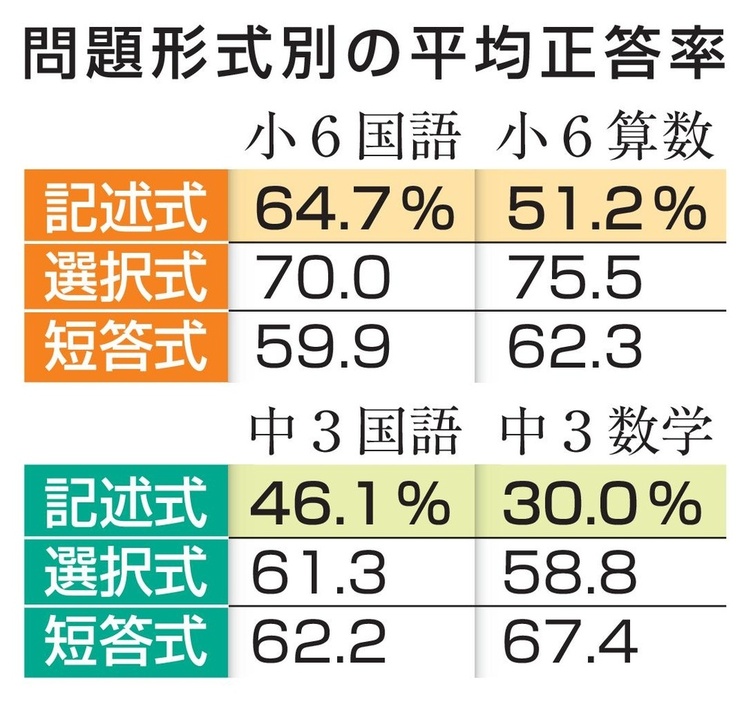 問題形式別の平均正答率