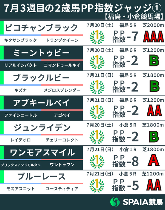 2024年7月3週目の2歳馬PP指数①（福島、小倉編）