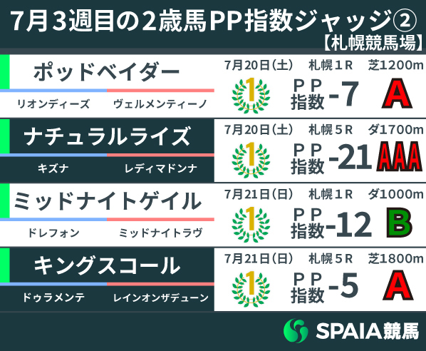 2024年7月3週目の2歳馬PP指数➁（札幌編）