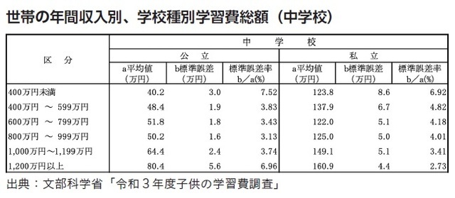 【図表】世帯の年間収入別、学校種別学習費総額（中学校）