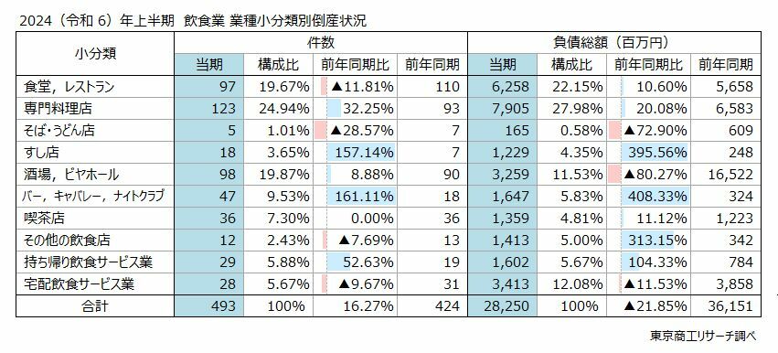 2024（令和6）年上半期　飲食業　業種小分類別倒産状況