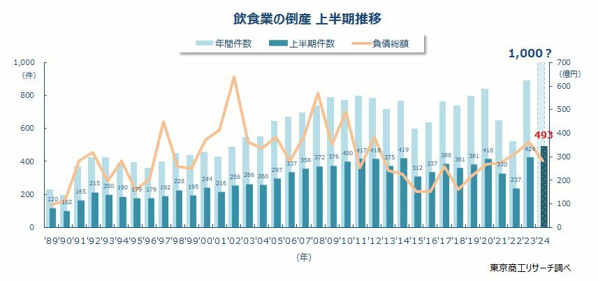 飲食業の倒産　上半期推移