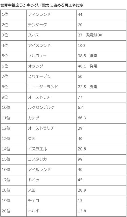 世界幸福度ランキング2023年より。竹内さん調べ（資料提供／エネルギーまちづくり社）