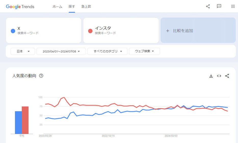 「X」と「インスタ」の検索人気度を比較