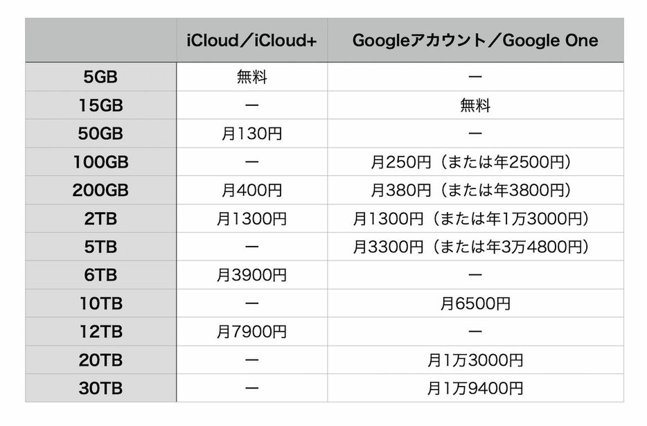 有料プランの比較