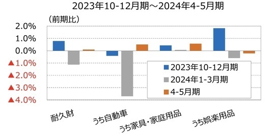 ［図表3］実質個⼈⽀出（耐久財）の内訳 出所：Bloomberg