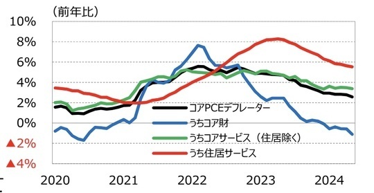 ［図表5］コアPCEデフレーターの推移 出所：Bloomberg