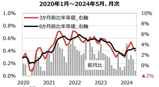 ［図表8］コアPCEデフレーターの基調的な動き 出所：Bloomberg