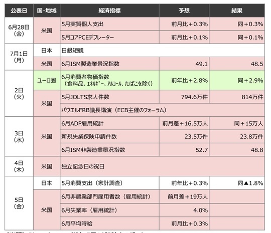 ［図表12］今週の主要経済指標 出所：Bloomberg 　※5⽇10時時点のデータ