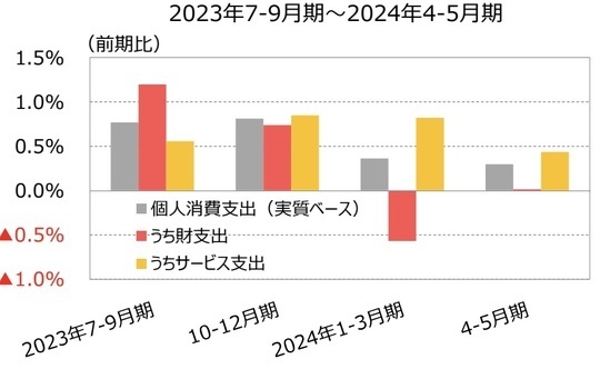 ［図表2］実質個⼈⽀出（財・サービス別） 出所：Bloomberg