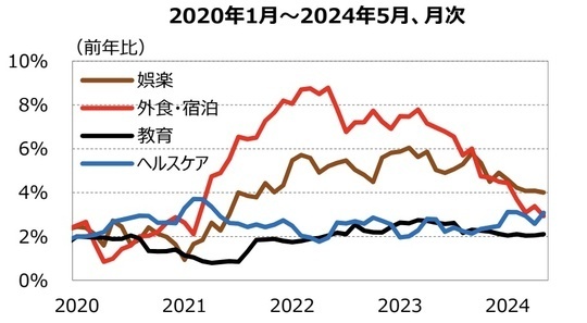 ［図表6］コアサービス（住居を除く）の主な内訳 出所：Bloomberg