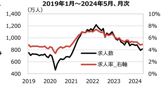 ［図表10］求⼈数と求⼈率 出所：Bloomberg