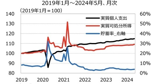 ［図表1］ 実質個⼈⽀出の推移 出所：Bloomberg