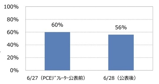 ［図表9］FF先物が織り込む9⽉FOMCでの利下げ確率 出所：Bloomberg