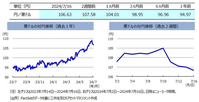 急速な「円高・米ドル安」に連れて、豪ドルの対円レートは下落　～ここ2週間のオーストラリアマーケット動向【解説：三井住友DSアセットマネジメント】