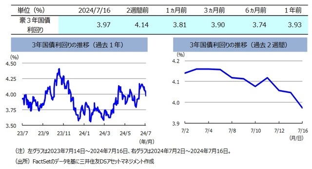 急速な「円高・米ドル安」に連れて、豪ドルの対円レートは下落　～ここ2週間のオーストラリアマーケット動向【解説：三井住友DSアセットマネジメント】