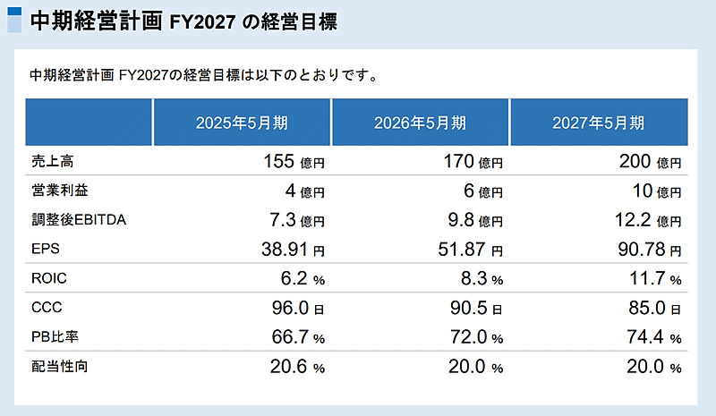 経営目標（画像はアイケイHDのIR資料を編集部がキャプチャ）