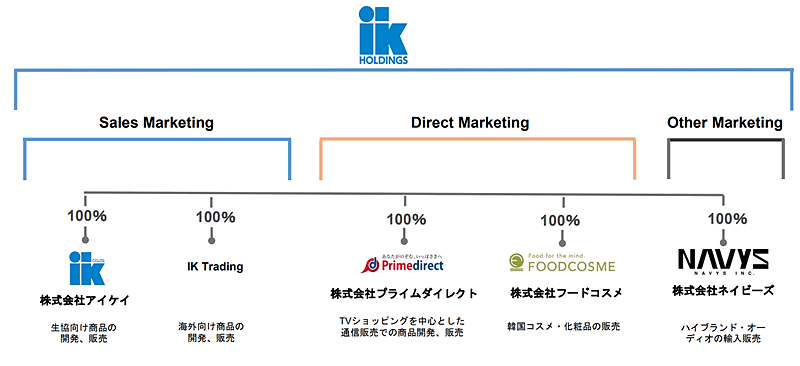 アイケイHDの事業構成（画像はアイケイHDのIR資料を編集部がキャプチャ）