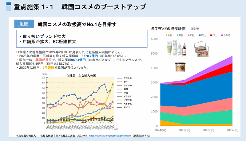 韓国コスメは50億円規模へ拡大させる（画像はアイケイHDのIR資料を編集部がキャプチャ）