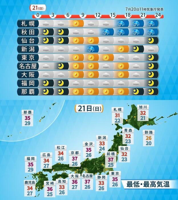 上：21日(日)の時系列天気／下：21日(日)の予想気温