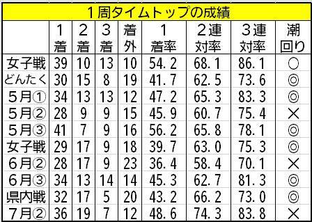 1周タイムトップの成績