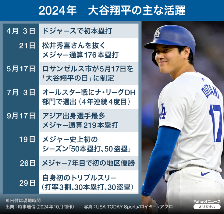 【図解】2024年　大谷翔平の主な活躍