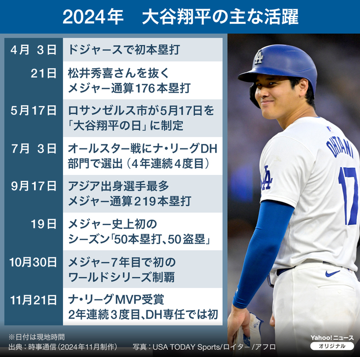 【図解】2024年　大谷翔平の主な活躍