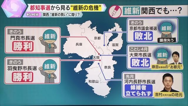 維新、地元関西で敗北も