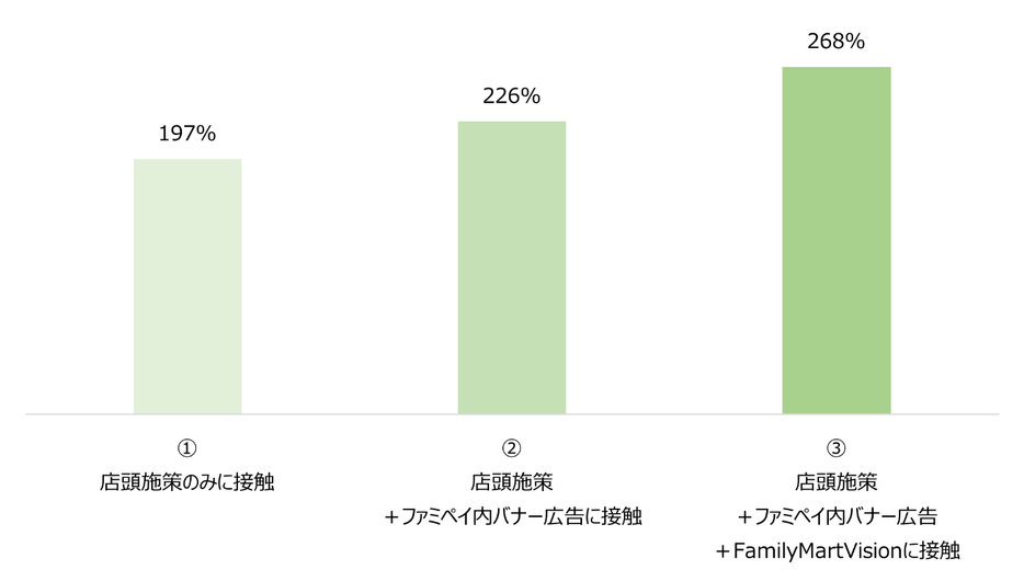 接触状況別の購買件数上昇率