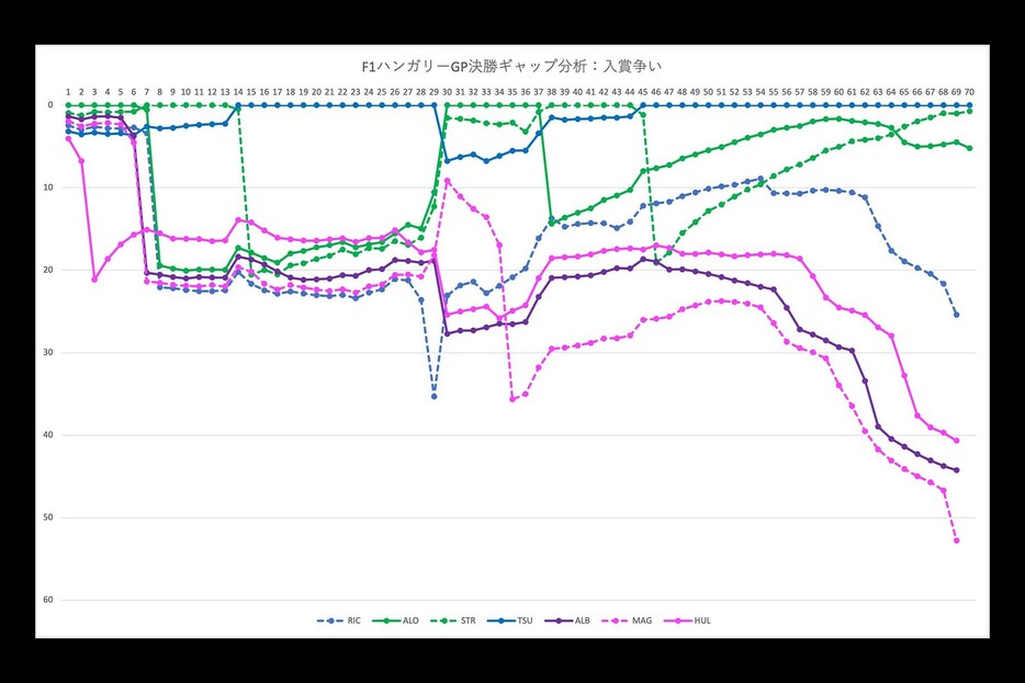 F1ハンガリーGP決勝レースギャップ分析：入賞争い