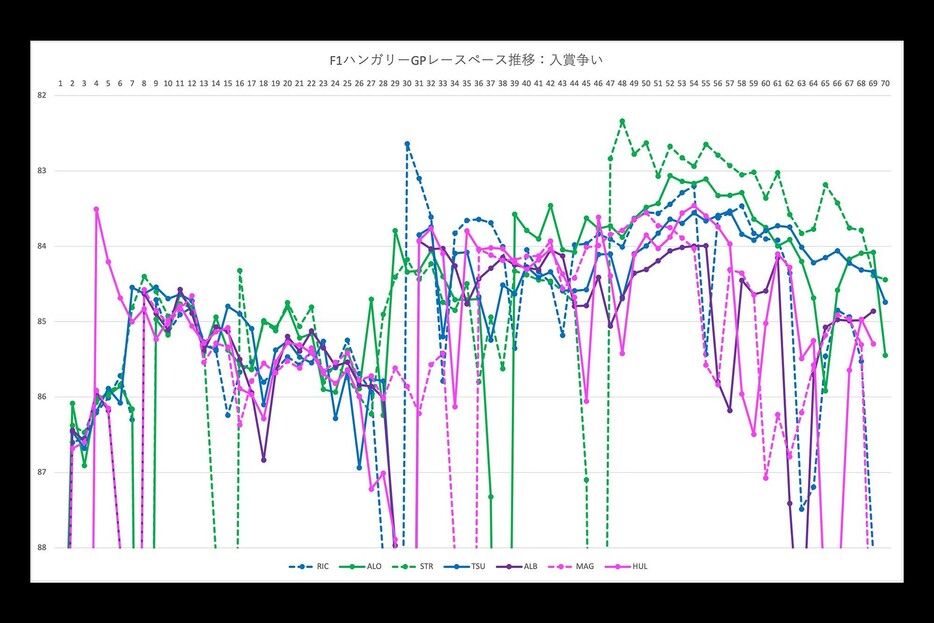 F1ハンガリーGP決勝レースペース分析：入賞争い