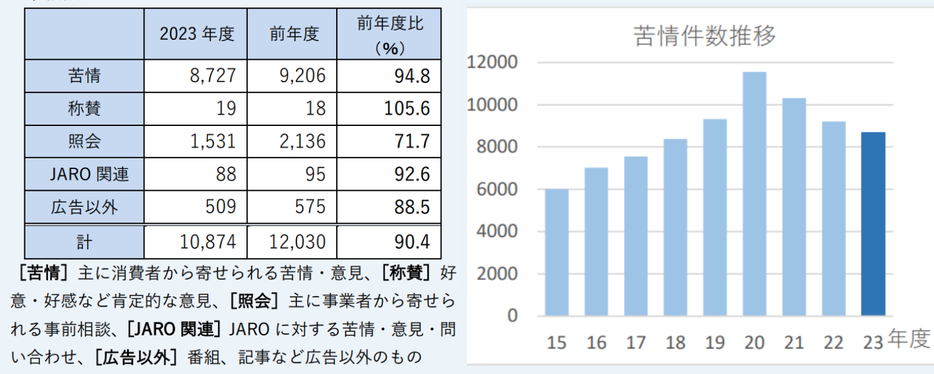 相談内訳件数・苦情件数推移