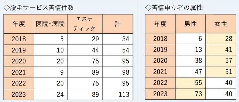 脱毛サービス苦情件数・苦情申立者の属性