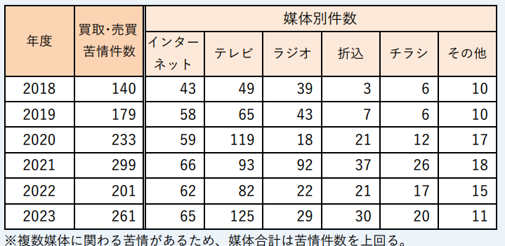 買取サービスの苦情件数