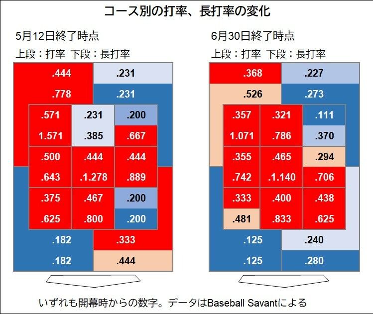 コース別変化