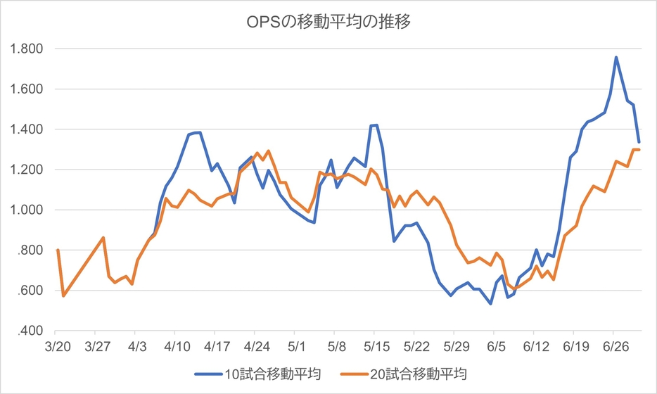 OPS推移