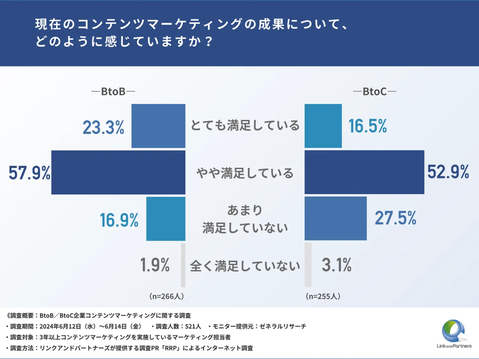 現在のコンテンツマーケティングの成果について、どのように感じていますか？