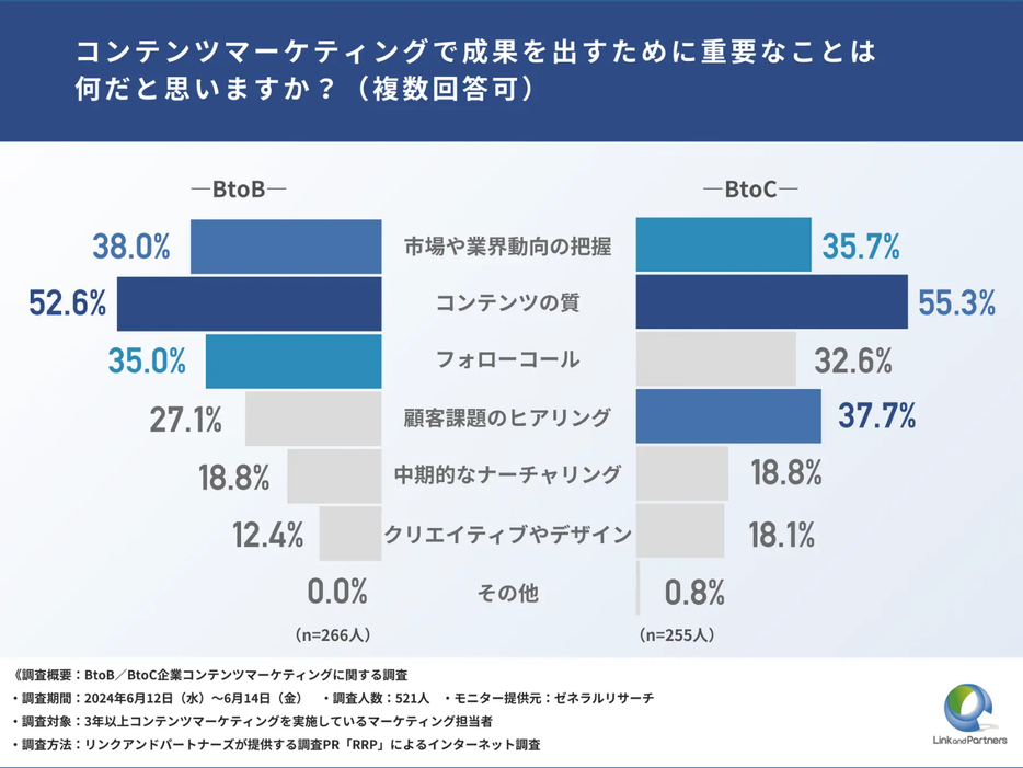 コンテンツマーケティングで成果を出すために重要なことは何だと思いますか？（複数回答可）